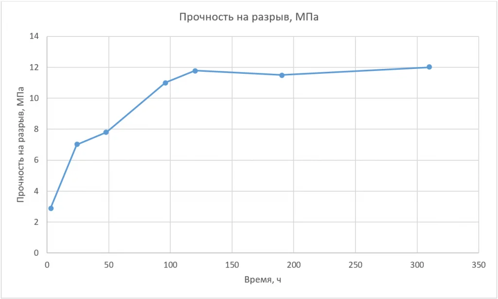 График 1